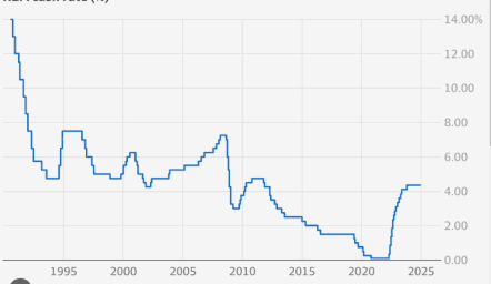 Rba Cuts Interest Rates For The First Time In Four Years