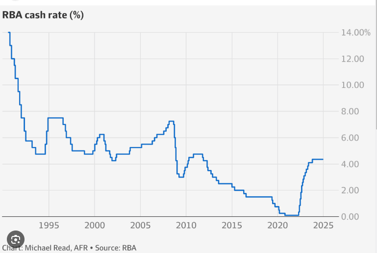 Rba Cuts Interest Rates For The First Time In Four Years